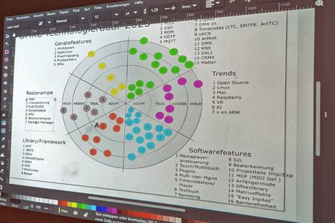 Unser Techradar, Version 2023