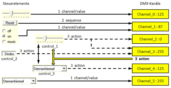 Abbildung 7:Interaction der Steuerelemente