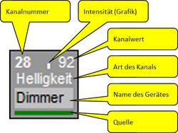 Abbildung 8.2:Beschreibung der Kanalanzeige